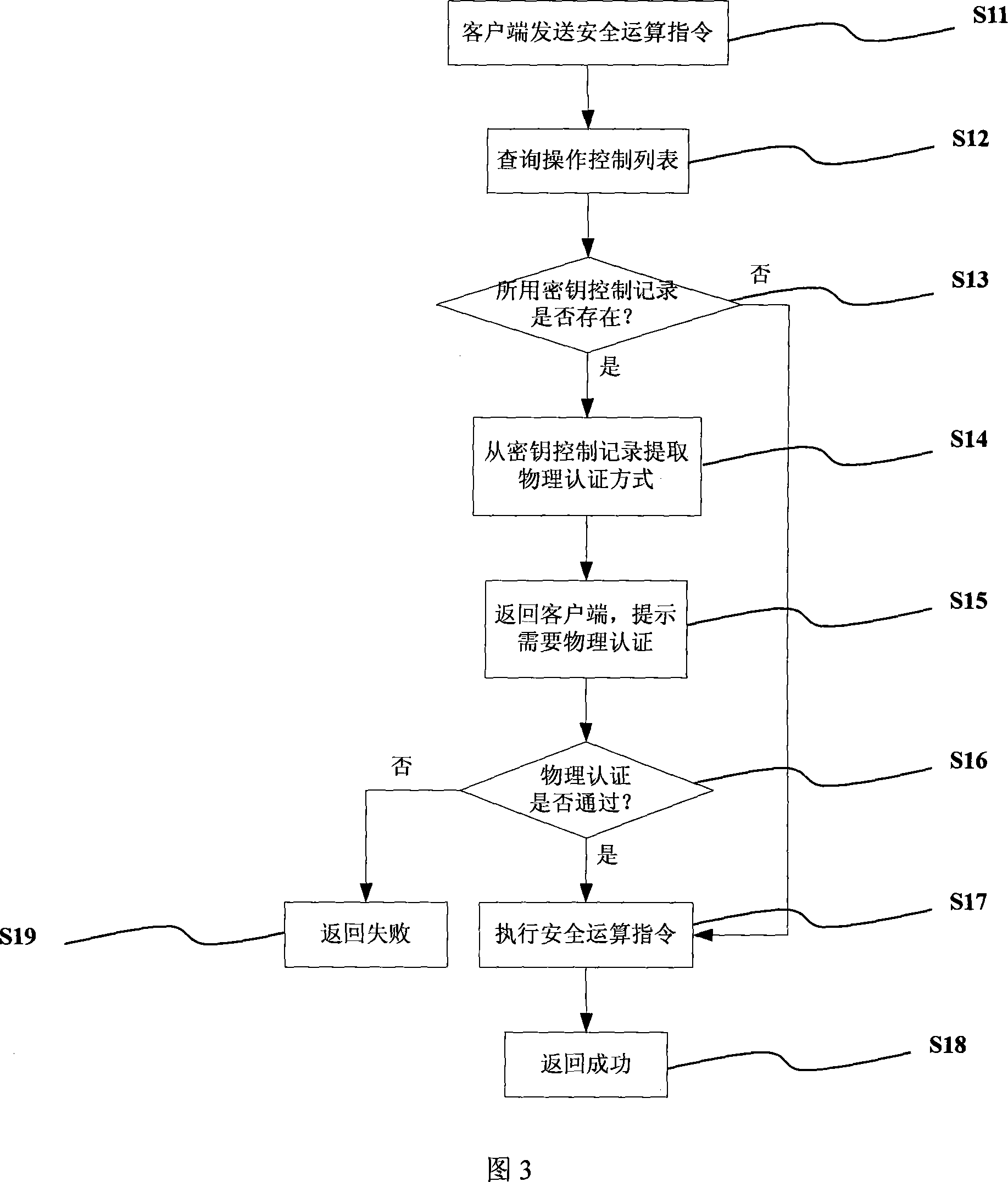 Physical certifying method and device