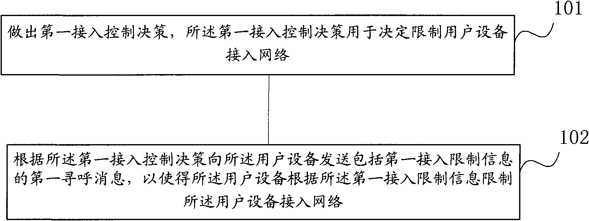 Method and equipment for controlling access of user equipment