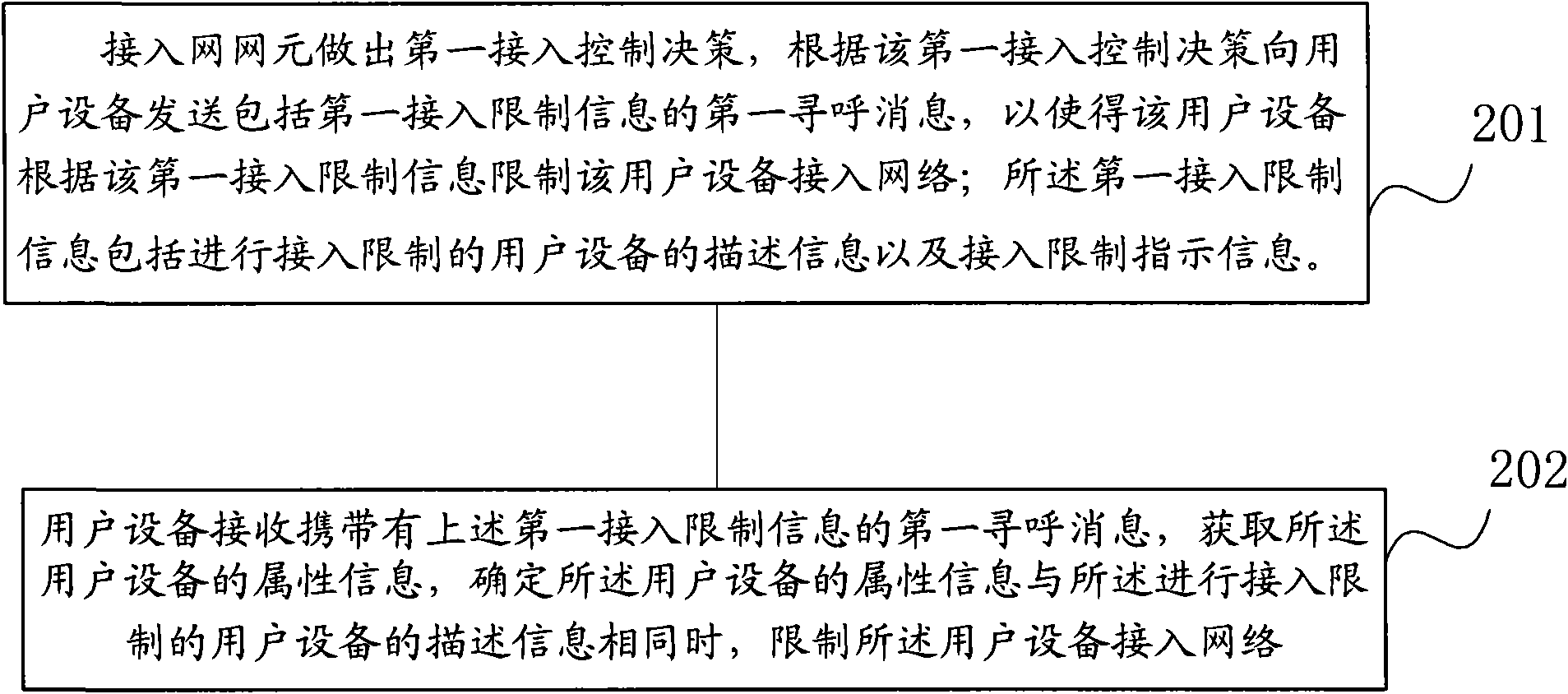 Method and equipment for controlling access of user equipment