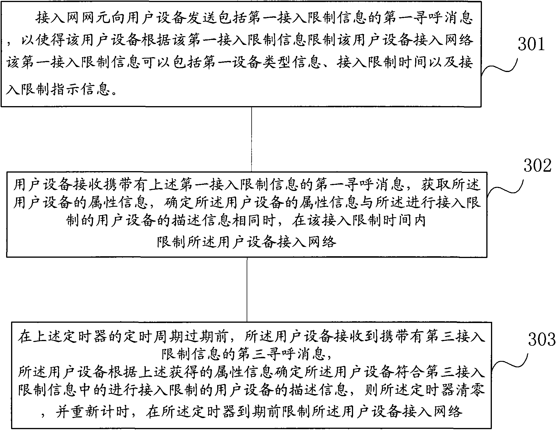 Method and equipment for controlling access of user equipment