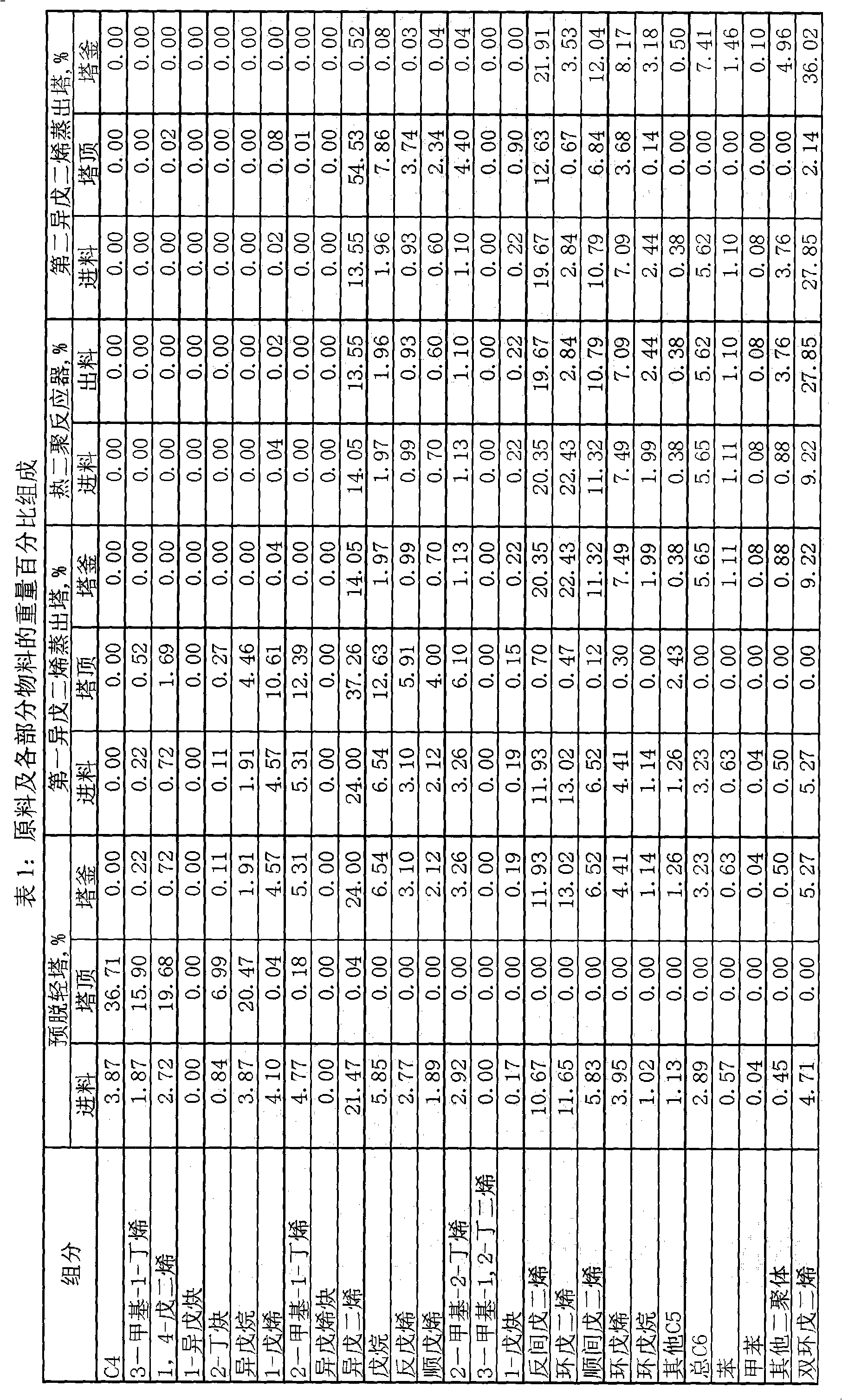 Pre-separation method of C5 diene for distilling off methyl butane for two times