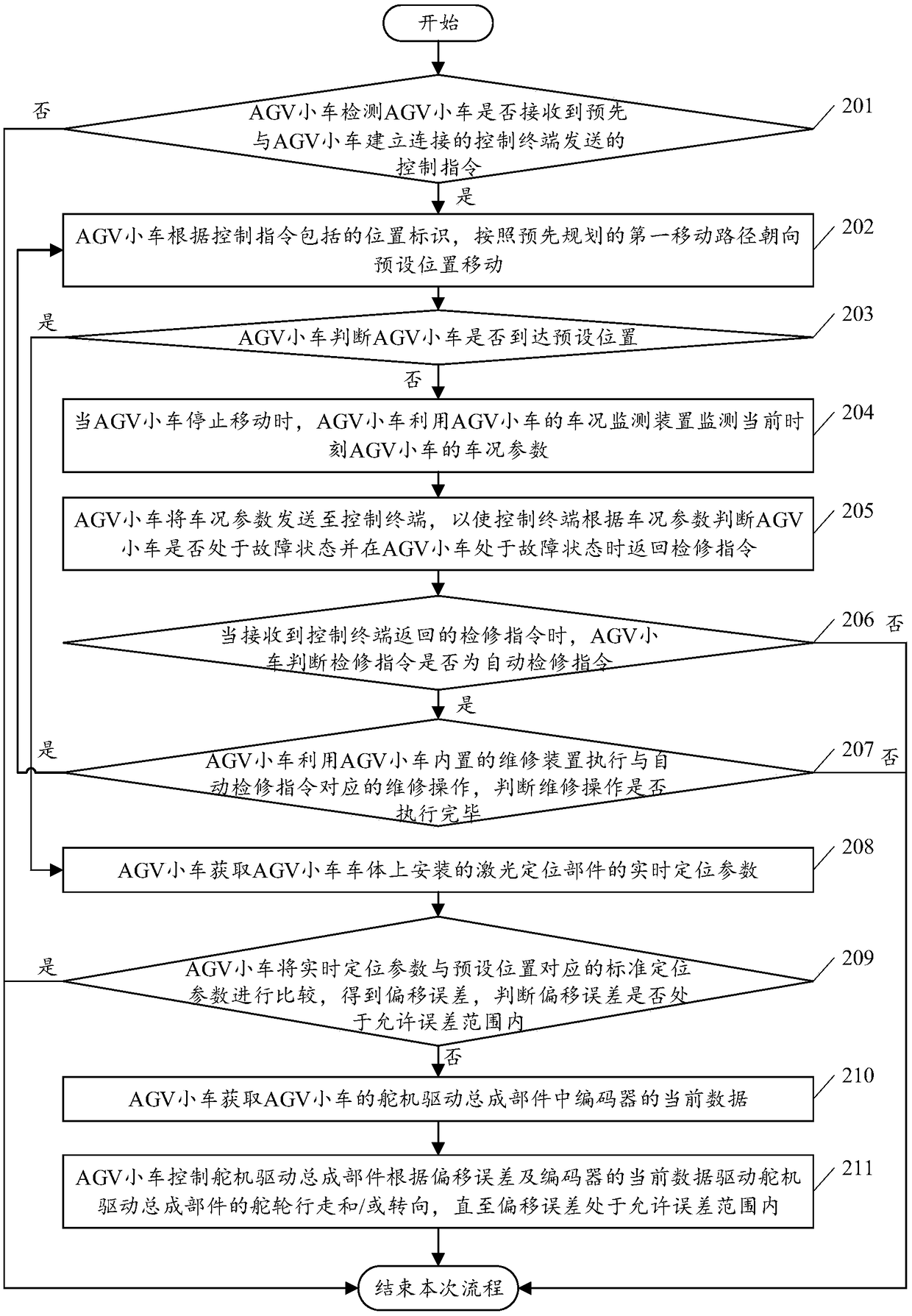 Docking and positioning calibration method based on AGV and AGV