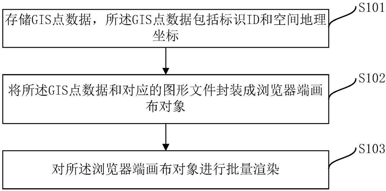 method and a device for improving the rendering efficiency of GIS point data at a browser end