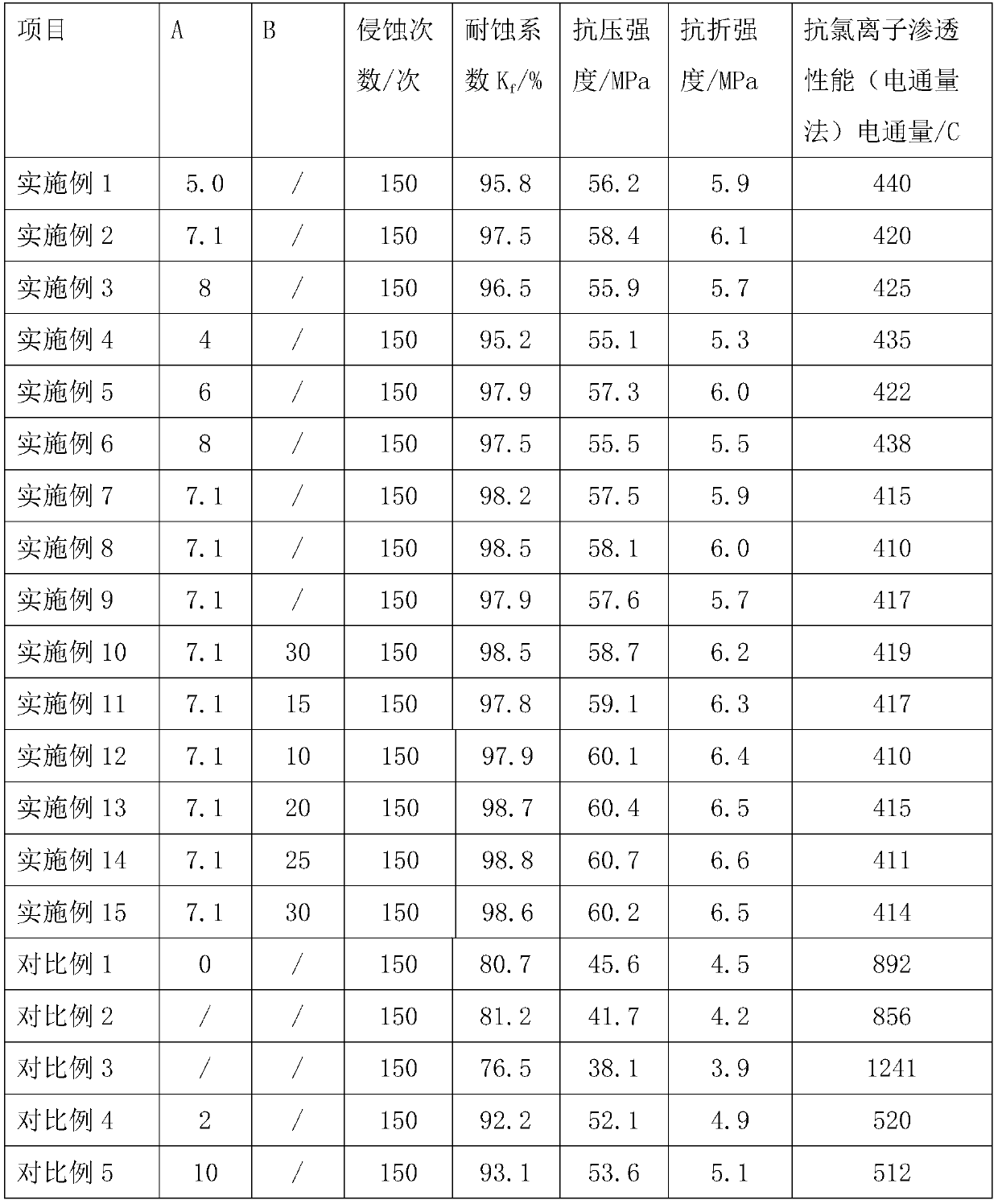 Sulfate-corrosion-resistant concrete and preparation method thereof