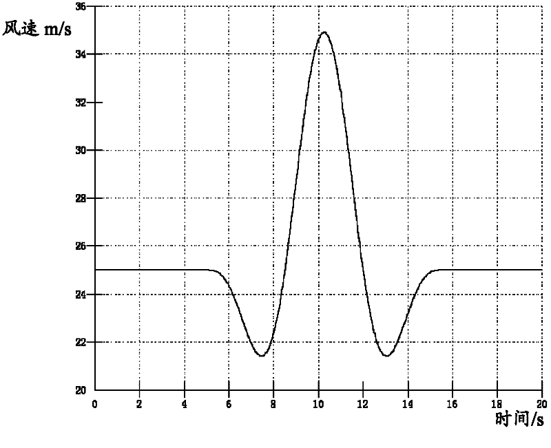 Megawatt wind driven generator set as well as control method and control system thereof