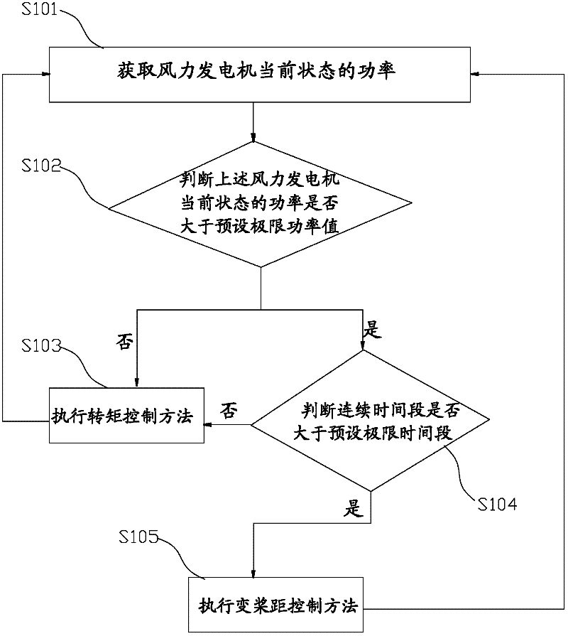 Megawatt wind driven generator set as well as control method and control system thereof