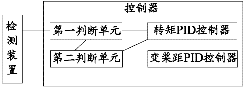 Megawatt wind driven generator set as well as control method and control system thereof