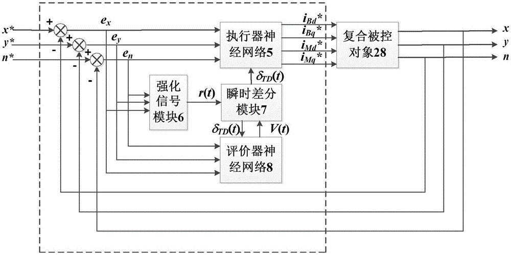 Reinforcement learning controller of bearingless permanent-magnet synchronous motor and construction method of reinforcement learning controller