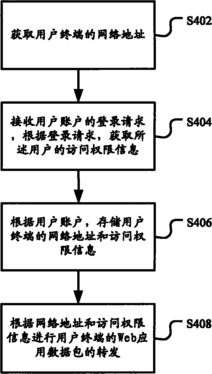 System and method for controlling access right