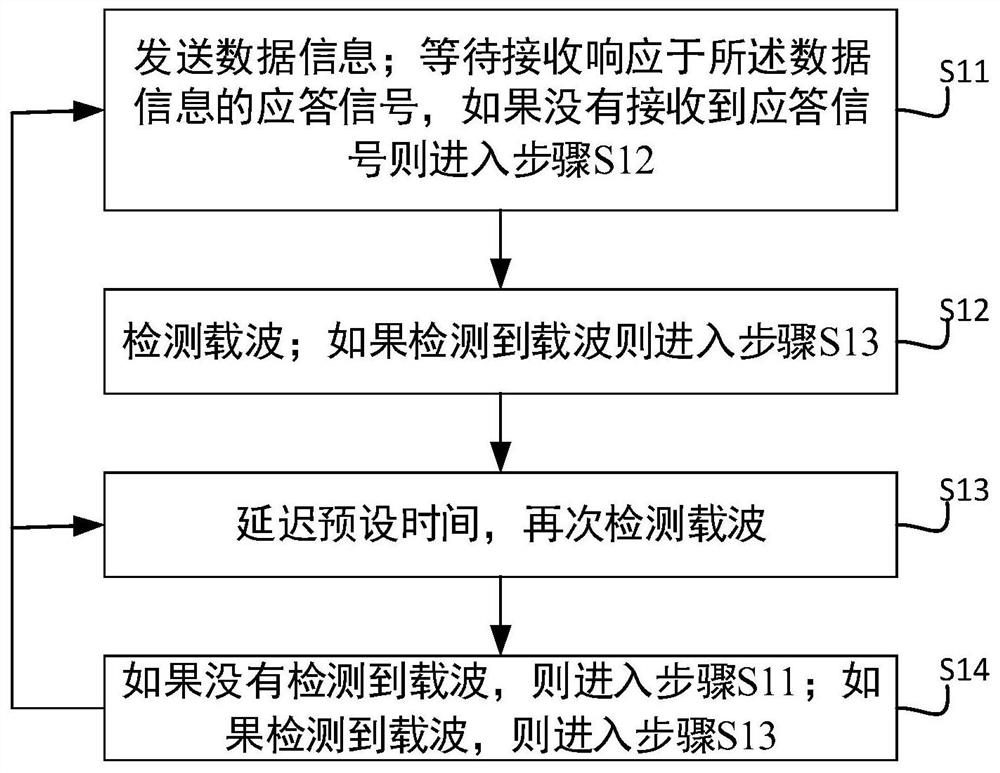 A tag anti-collision method and active radio frequency identification tag