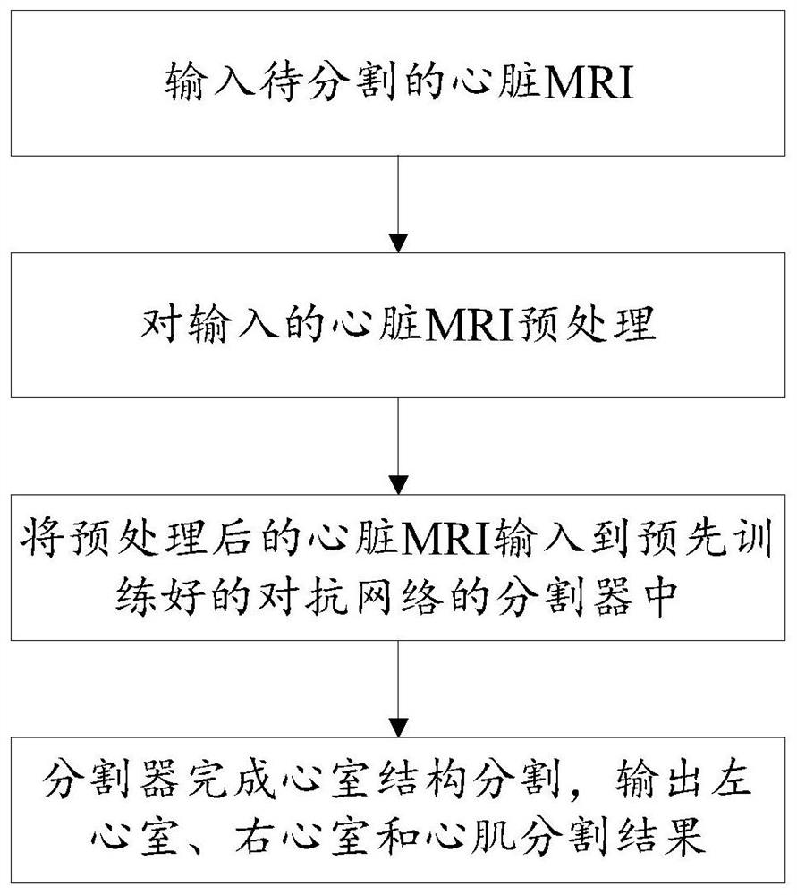 Cardiac MRI Segmentation Method and System Based on Adversarial Network