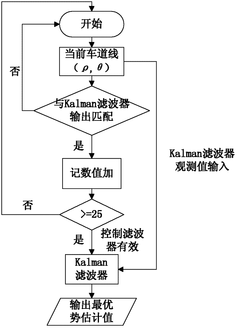 Multi-lane line tracking method based on Kalman filter bank