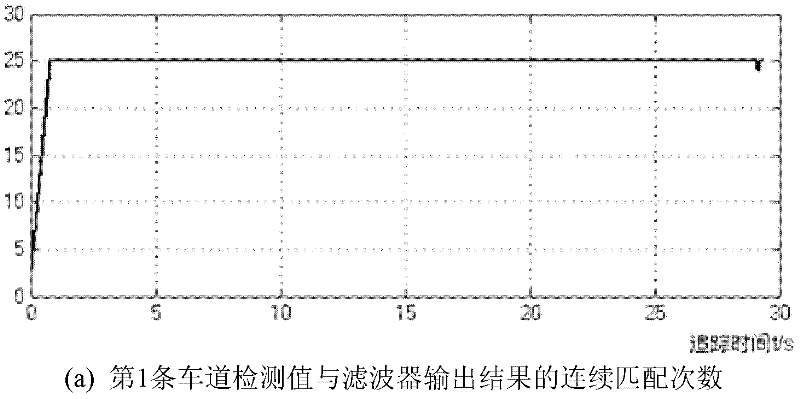 Multi-lane line tracking method based on Kalman filter bank