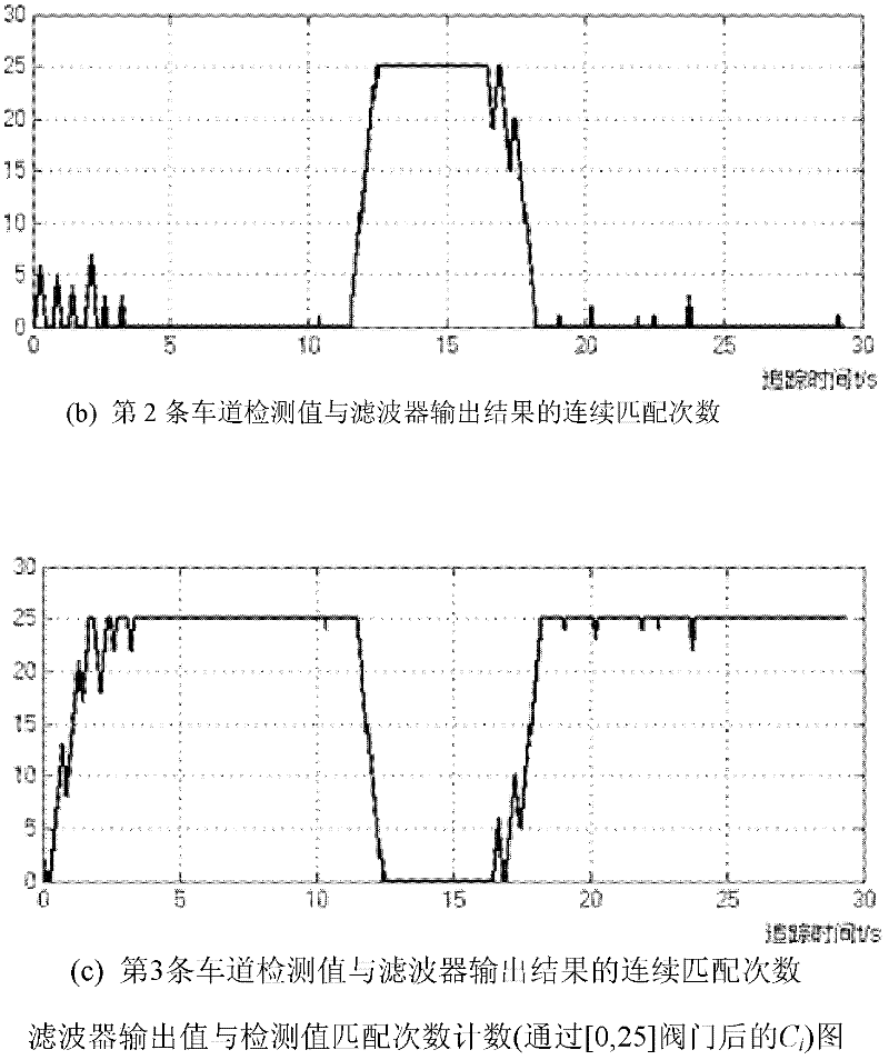 Multi-lane line tracking method based on Kalman filter bank