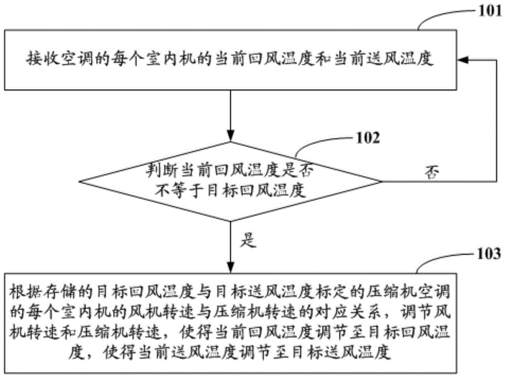 Refrigeration control method and device for machine room