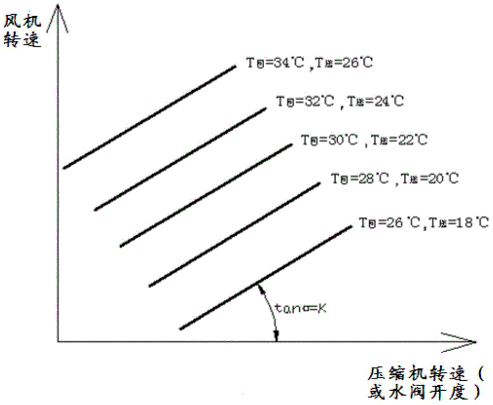 Refrigeration control method and device for machine room