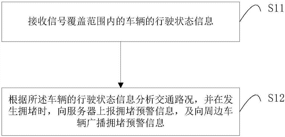 Traffic jam early warning method and system, on-board unit and road side unit