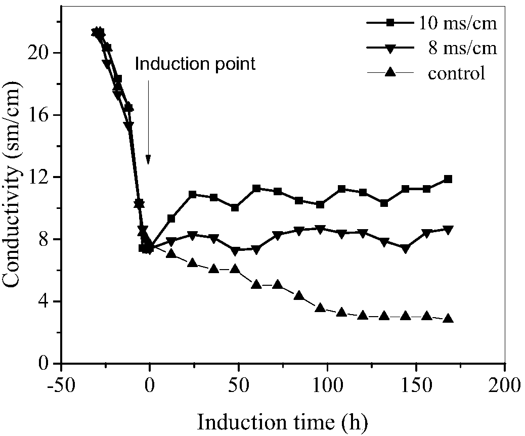 Recombinant Pichia pastoris expressing glucose oxidase fermentation device and fermentation culture method