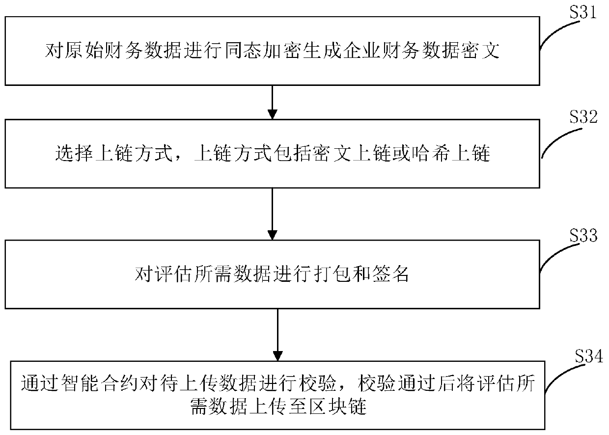 Financial evaluation method and evaluation system based on blockchain