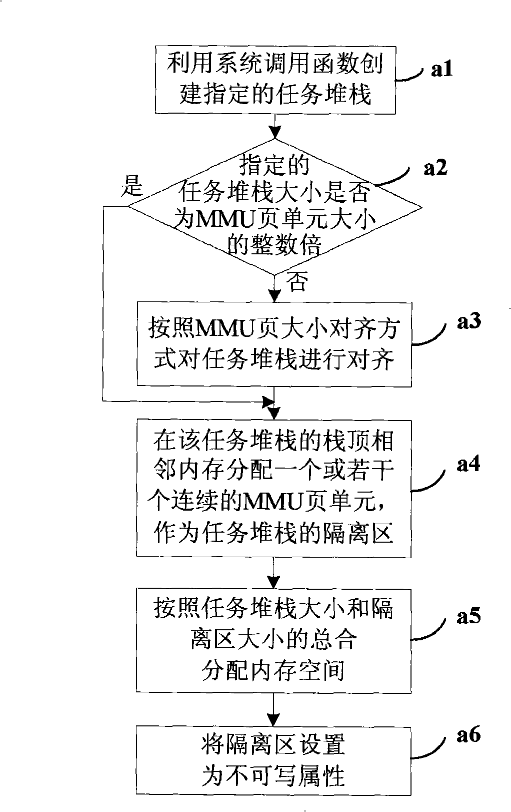 Tasks stack overflow real-time detection method and apparatus