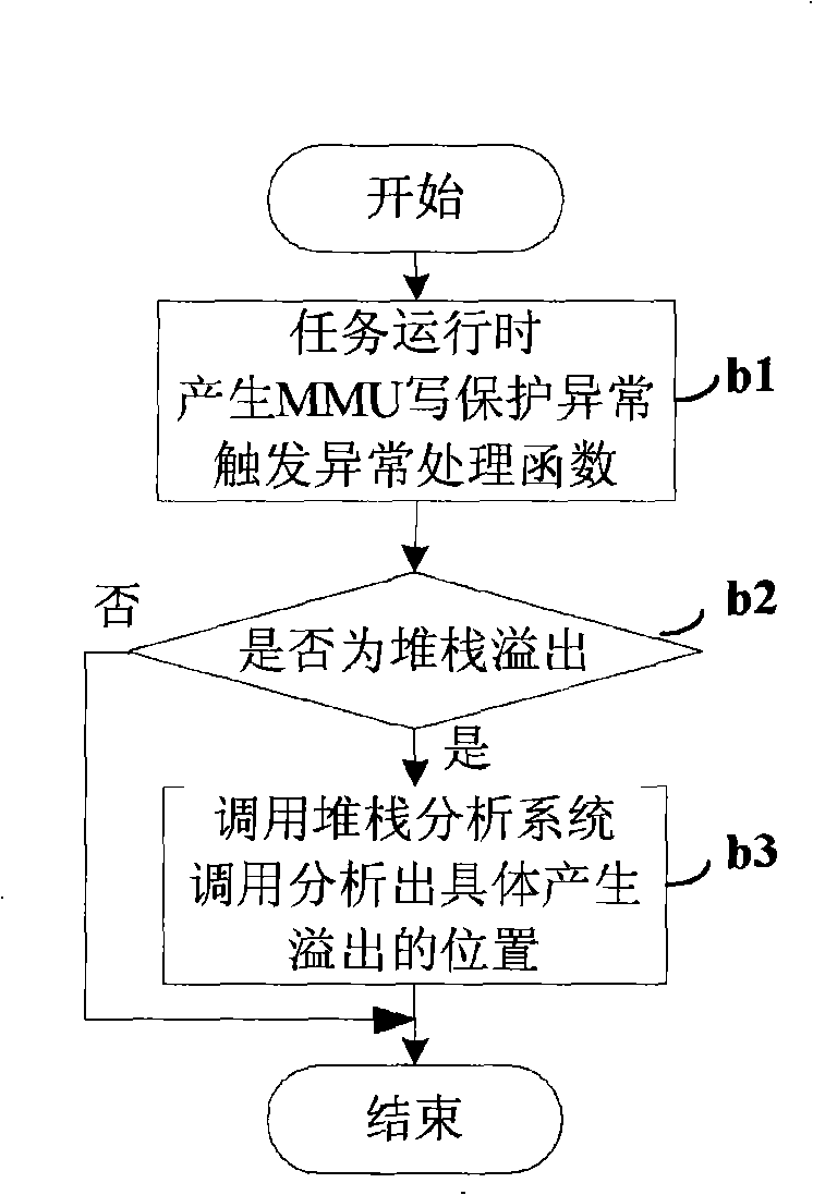 Tasks stack overflow real-time detection method and apparatus