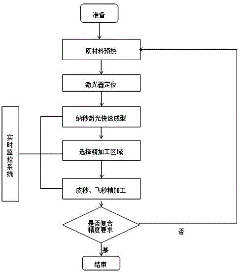 Nanosecond-picosecond-femtosecond laser technology based metal product 3D printing method