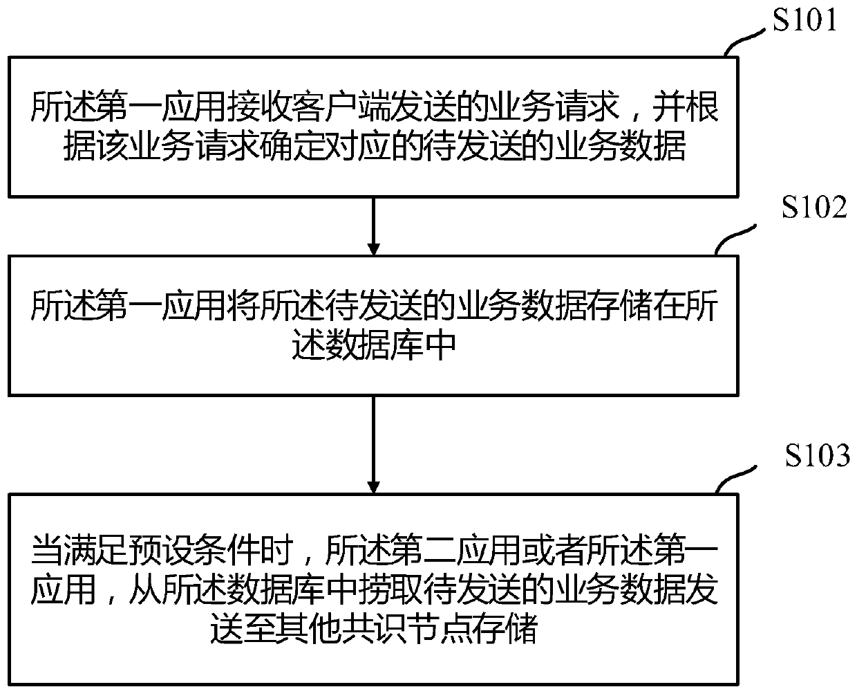 A blockchain business acceptance and business consensus method and device