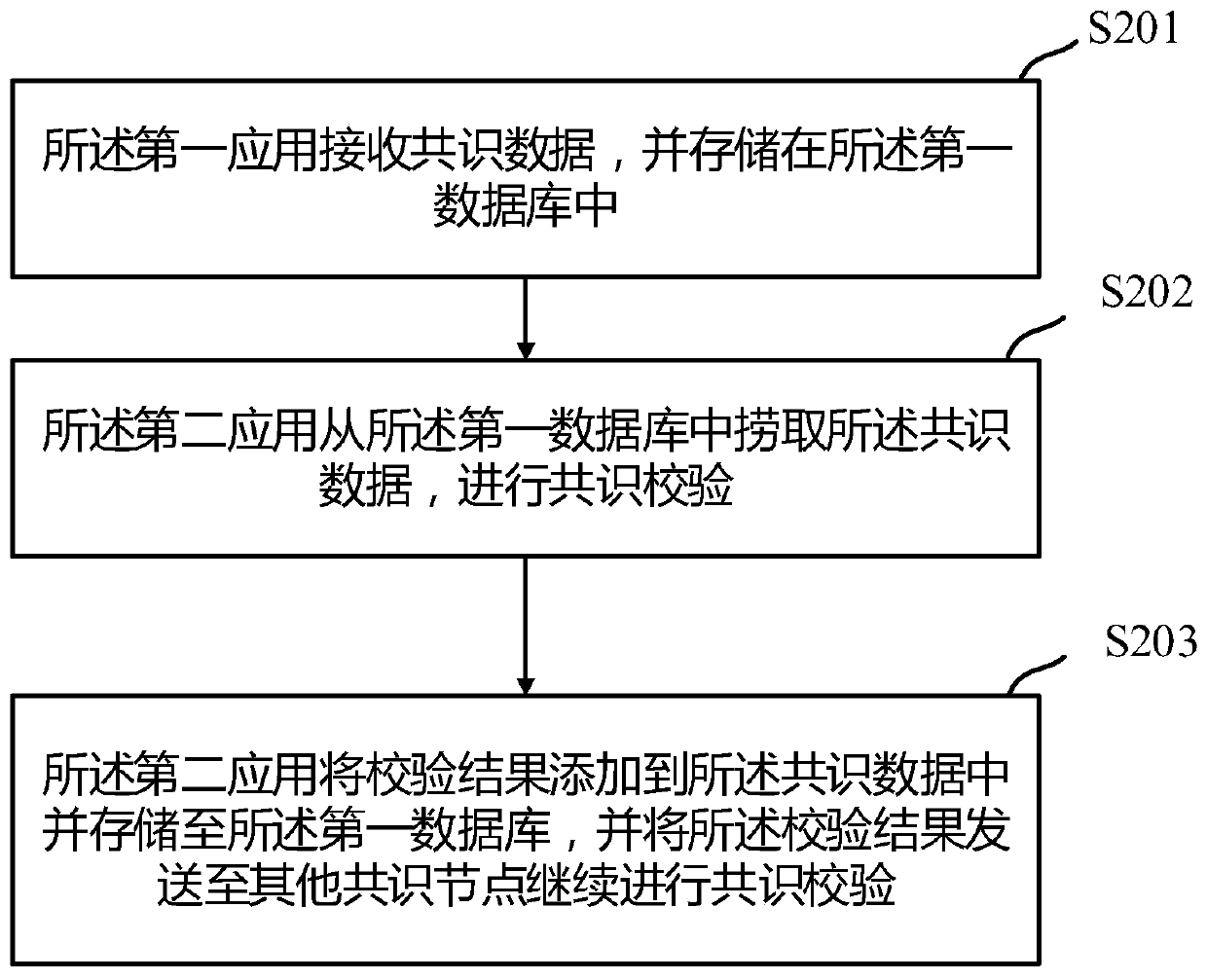 A blockchain business acceptance and business consensus method and device