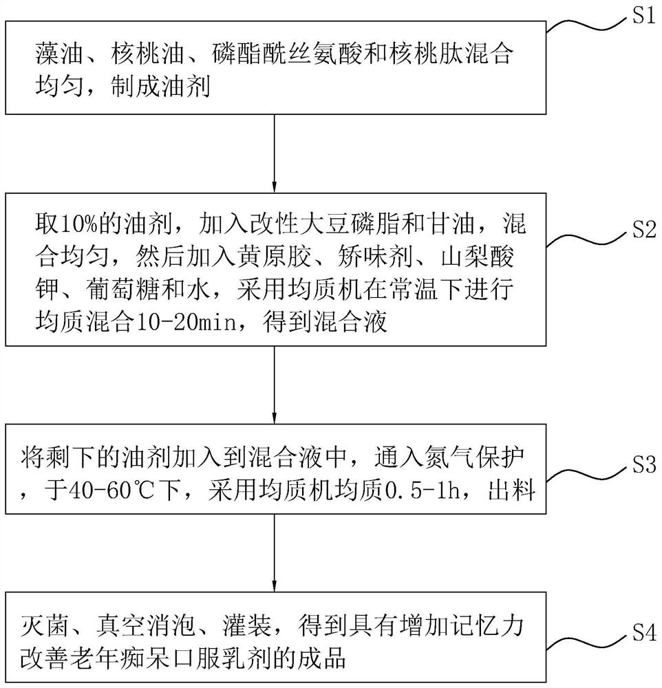 Oral emulsion for improving memory and senile dementia and preparation method thereof