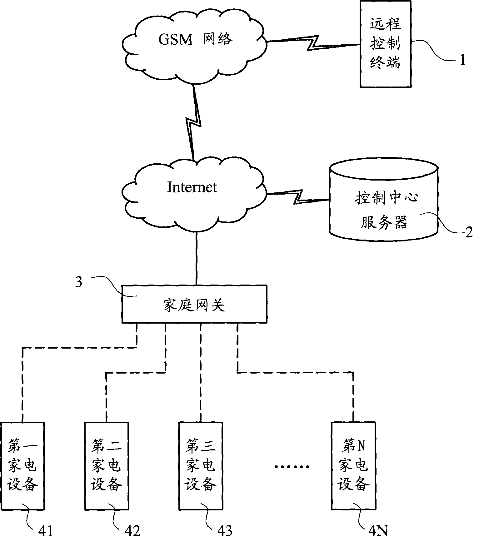 Remote household electrical appliance control system