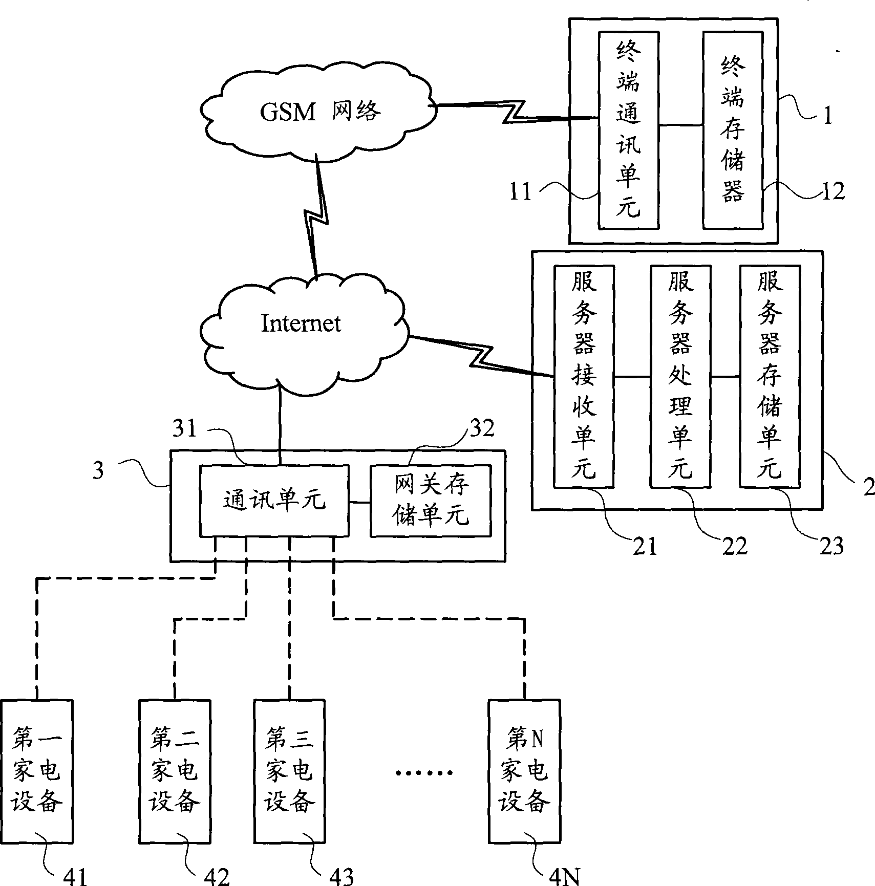 Remote household electrical appliance control system