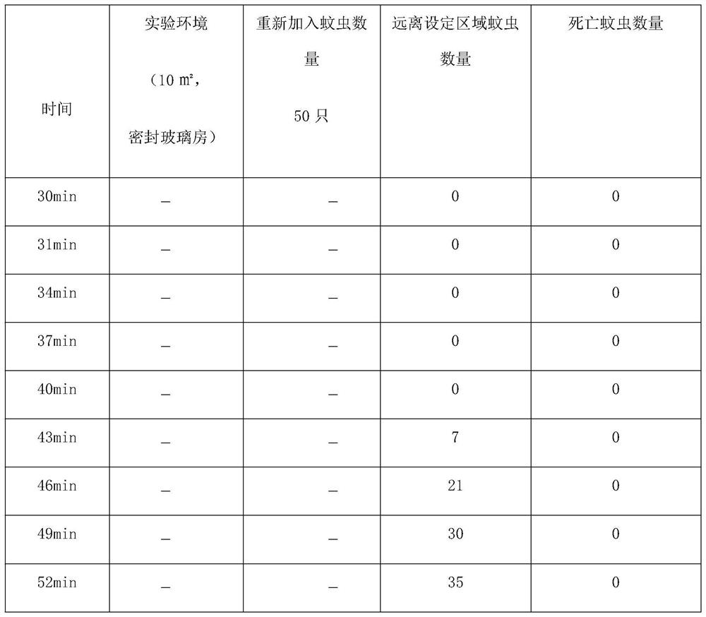 Preparation method of environment-friendly lasting plant-extracted mosquito repellent liquid