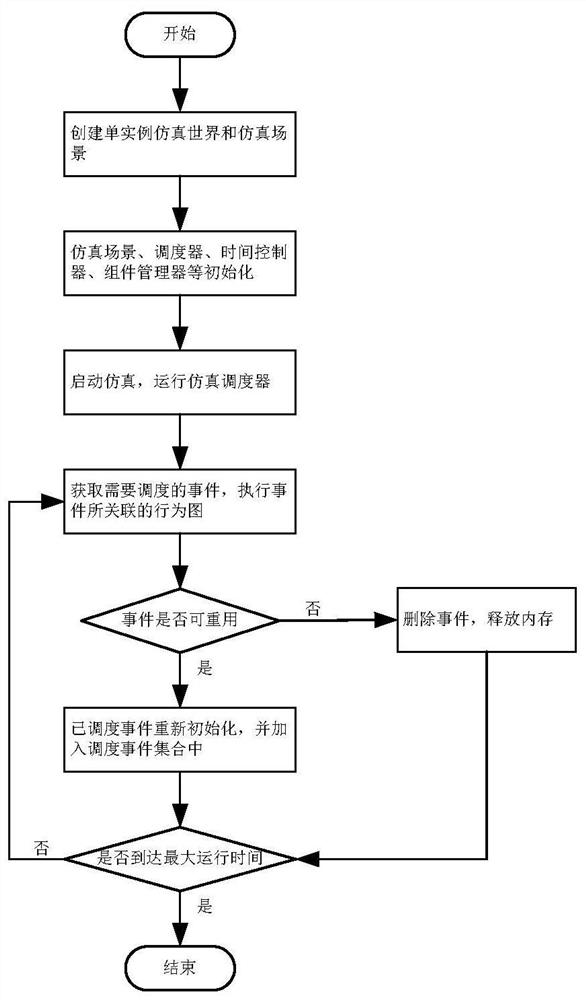 Simulation system and method for multi-agent group behaviors