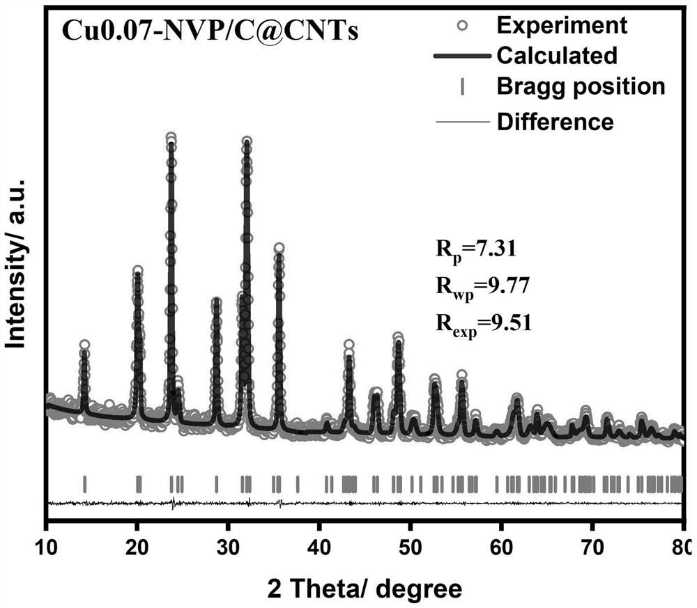 Sodium vanadium phosphate electrode material of vanadium-site copper-doped composite carbon nano tube and preparation method and application of sodium vanadium phosphate electrode material