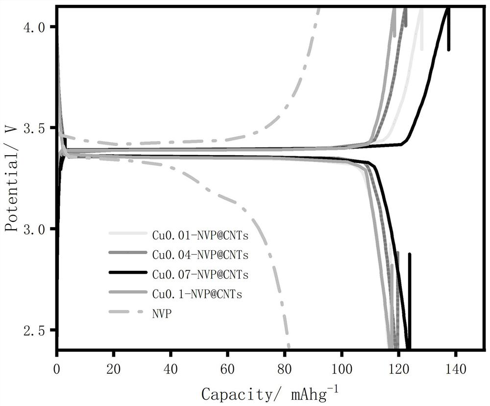 Sodium vanadium phosphate electrode material of vanadium-site copper-doped composite carbon nano tube and preparation method and application of sodium vanadium phosphate electrode material