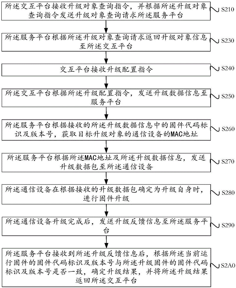 Remote firmware upgrading controlling method and system