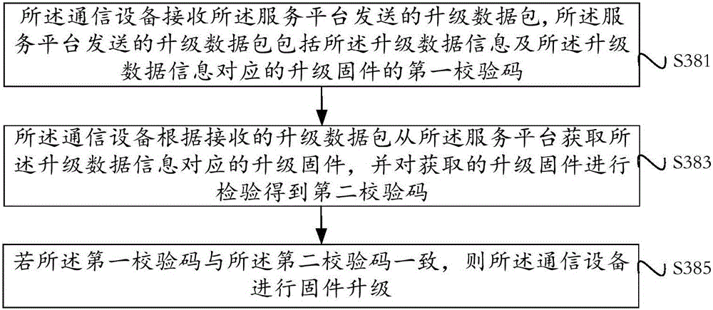 Remote firmware upgrading controlling method and system