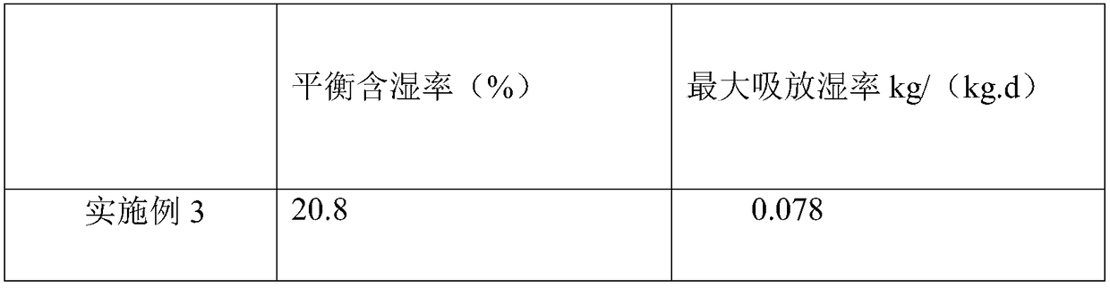 Preparation method of inner wall putty with humidity regulation function