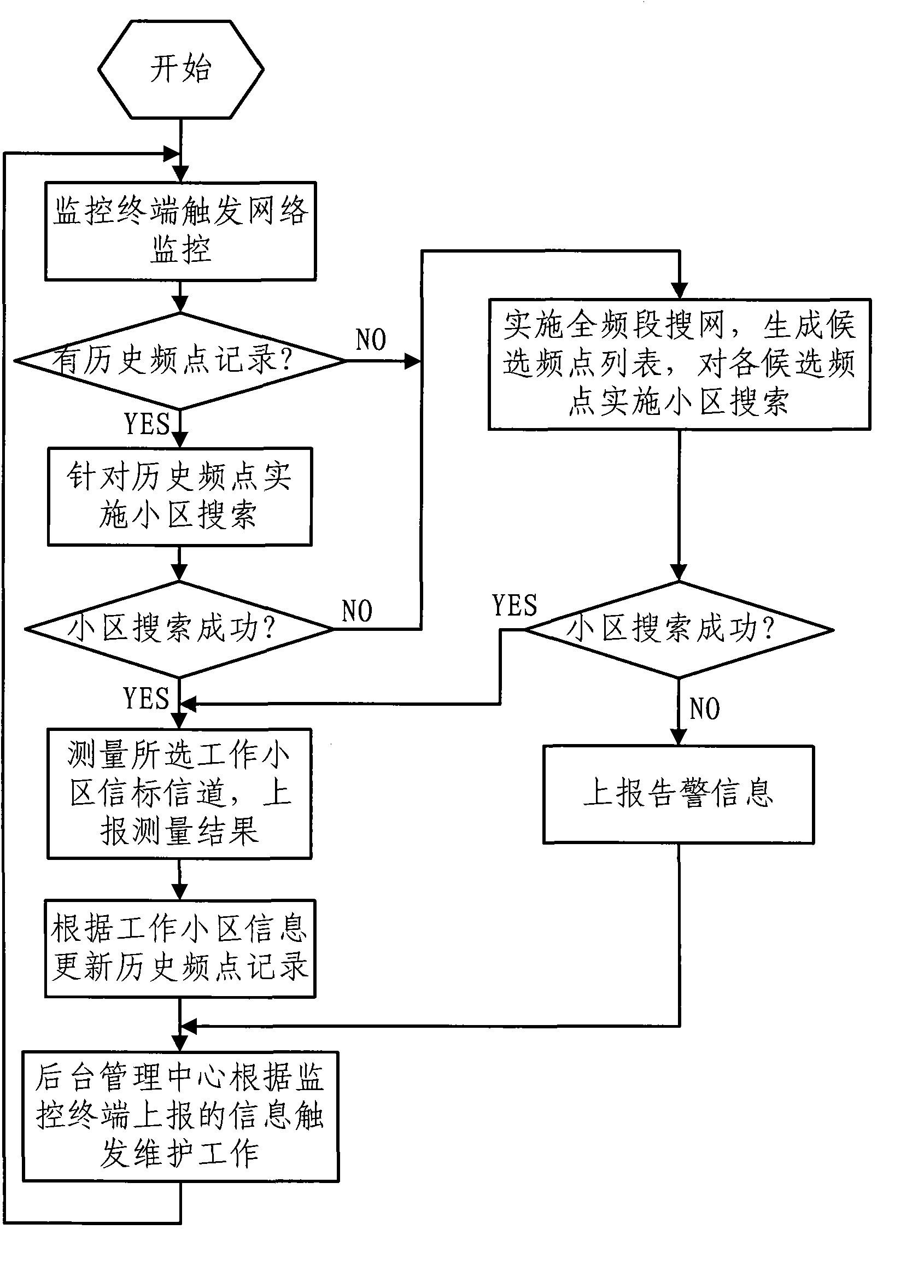 Network monitoring method