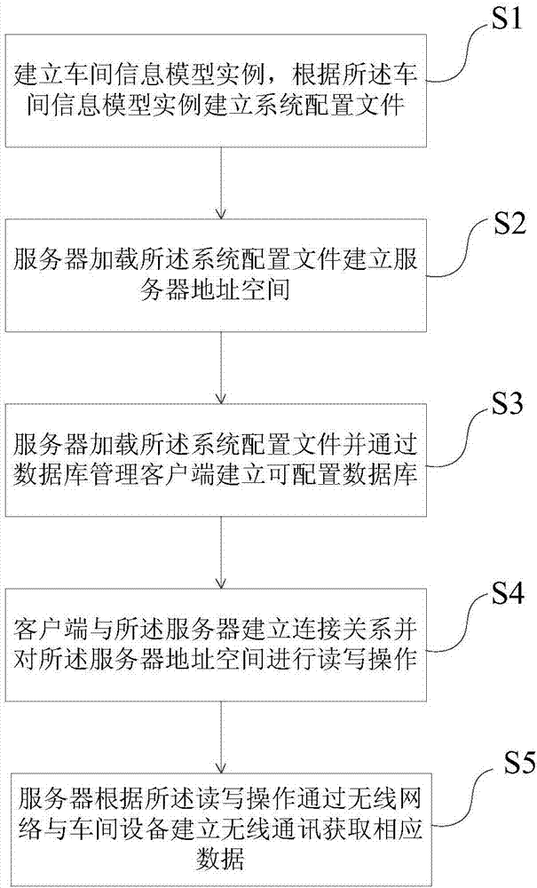 Implementation method of configurable workshop equipment monitoring system