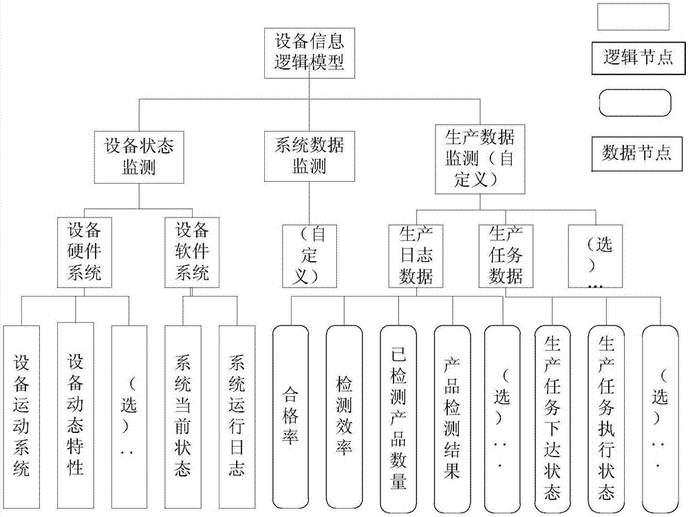 Implementation method of configurable workshop equipment monitoring system