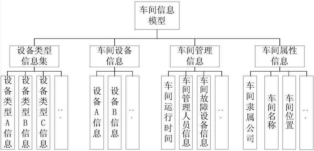 Implementation method of configurable workshop equipment monitoring system