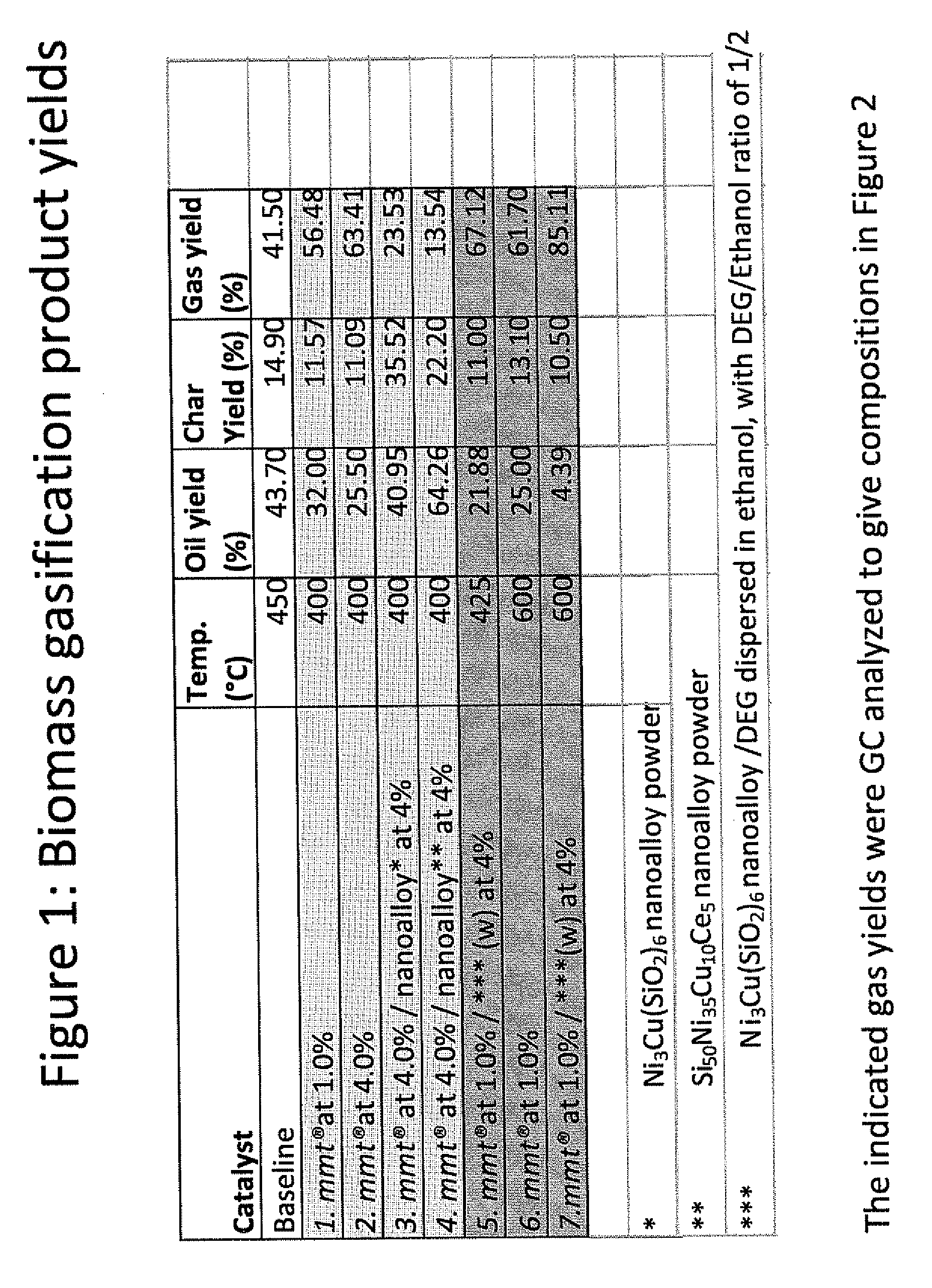 Nanoparticle Catalyst Compounds and/or Volatile Organometallic Compounds and Method of Using the Same for Biomass Gasification