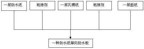 Single-direction waterproof plate with waterproof paper and preparation method thereof