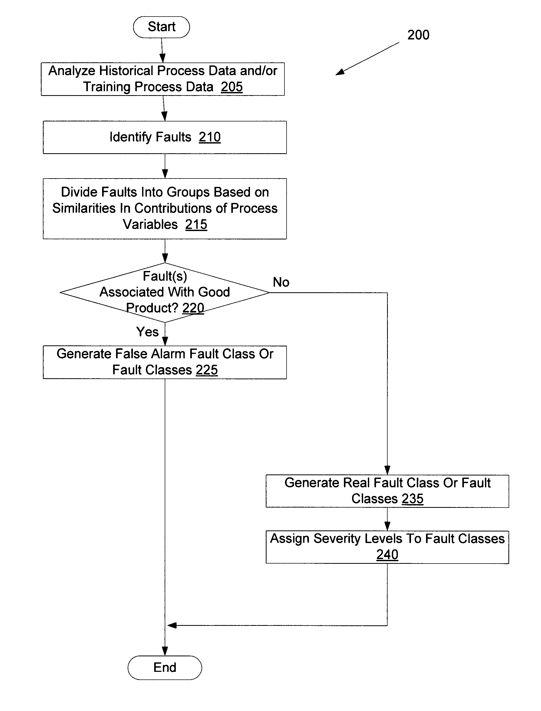 Metrics independent and recipe independent fault classes