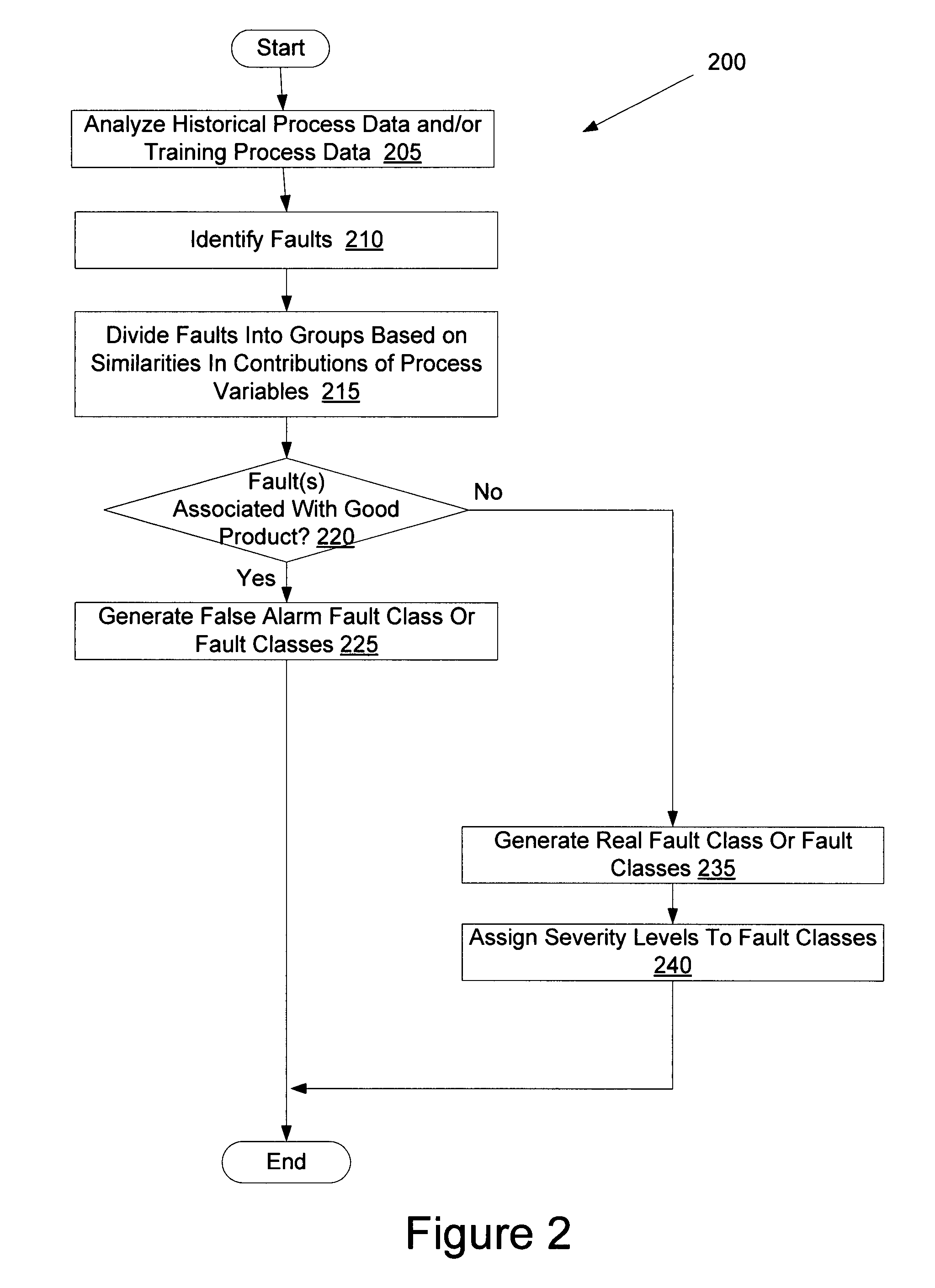 Metrics independent and recipe independent fault classes