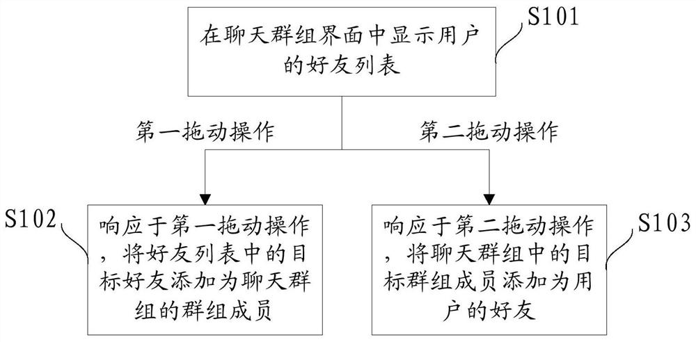 User management method and equipment and computer readable medium