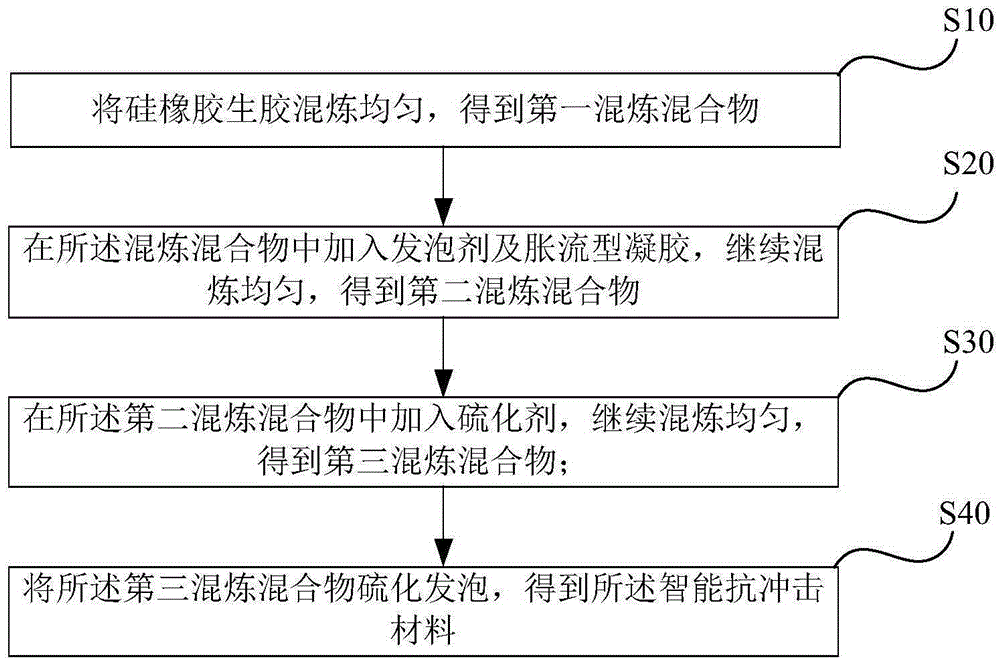 Smart impact-resisting material and preparation method thereof