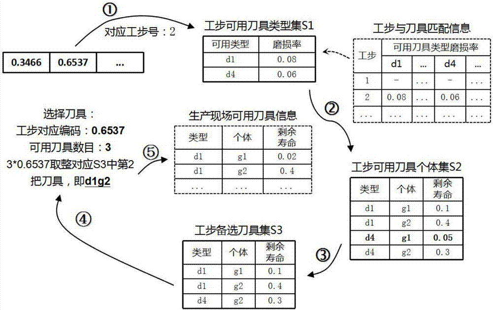 Machining center tool decision making method for low-carbon manufacturing