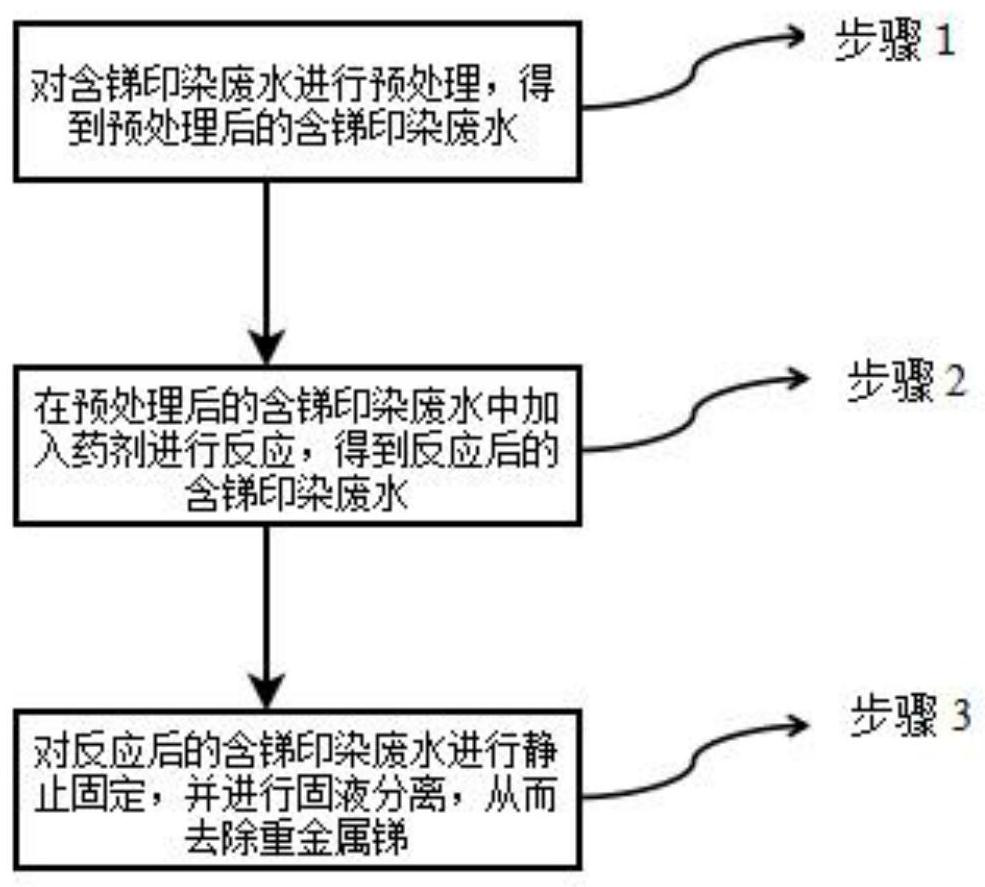 A medicament for removing antimony in printing and dyeing wastewater and its removal method